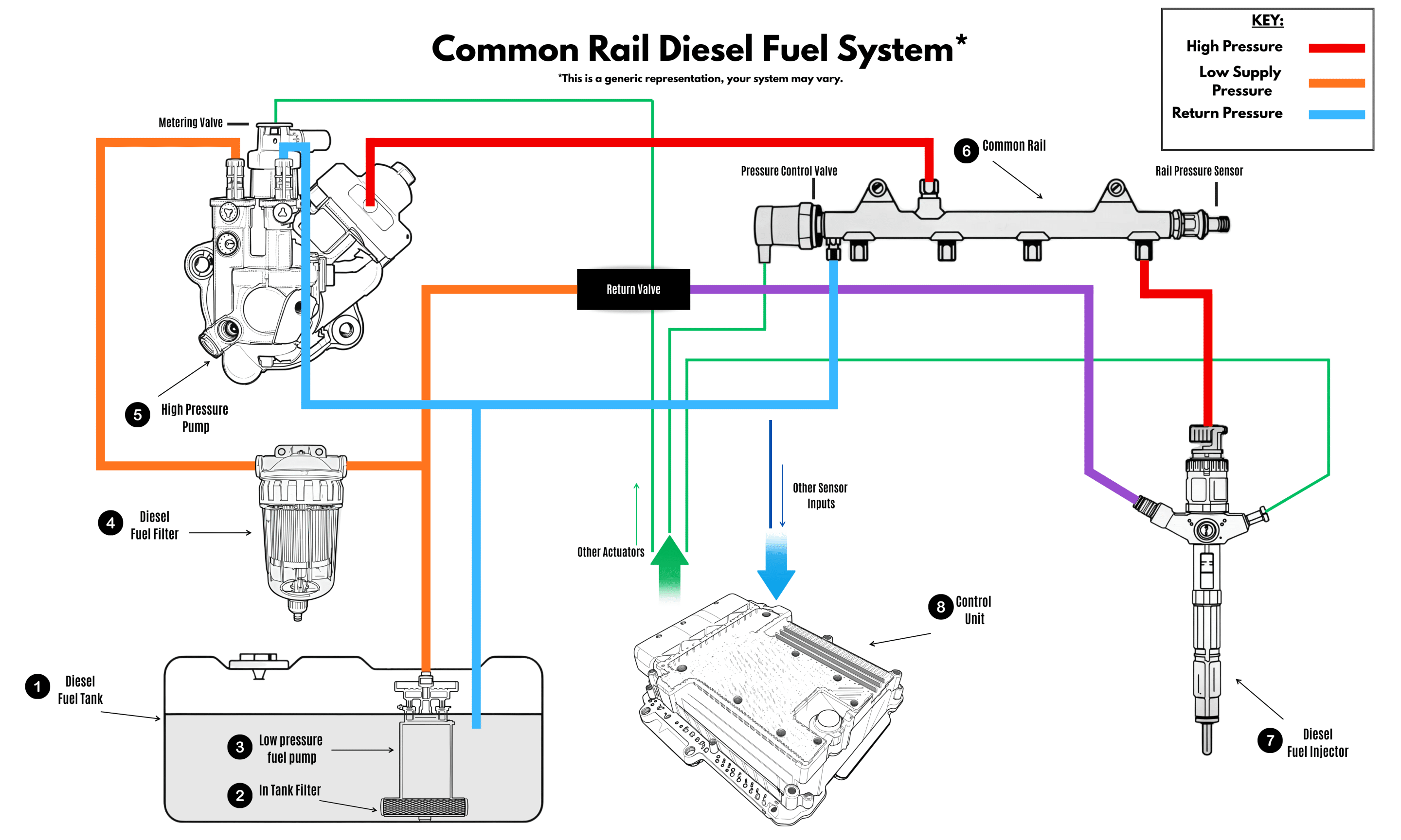 Diesel Fuel System